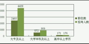 【发布】2013年吉林省公务员考试职位表全解析，岗位选择不再迷茫！