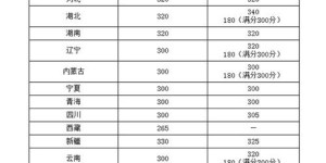 华中科技大学研究生分数线公布，明年的你准备好了吗？