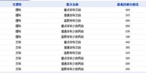 三本大学最低分数线