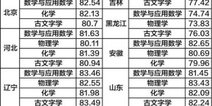 建议：2022清华北大录取分数线公布，这两所顶尖学府门槛有多高？