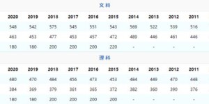 贵州省2021高考分数线揭晓，状元花落谁家？