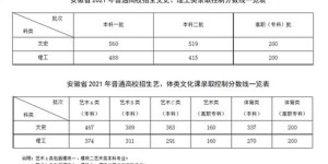 建议：安徽省2021年高考分数线公布，几家欢喜几家愁