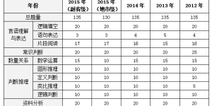 国家公务员考试历年真题